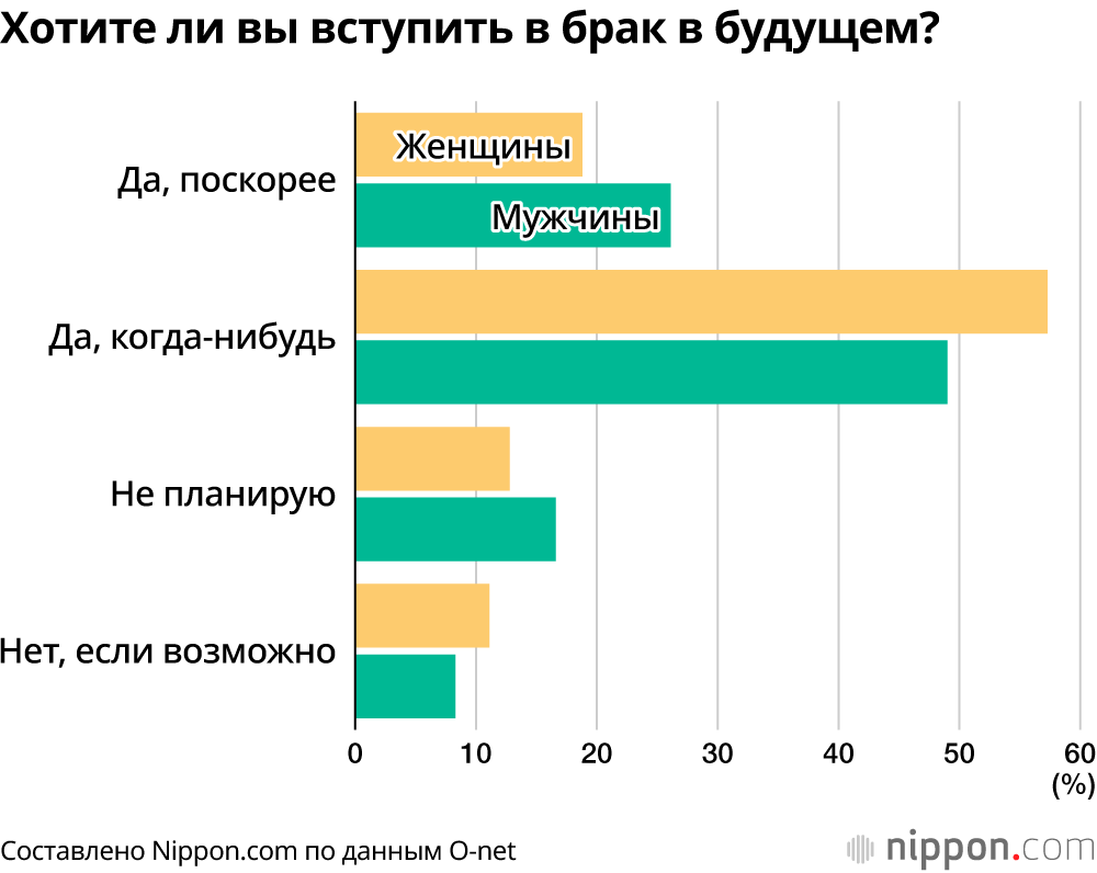 Хотите ли вы вступить в брак в будущем?