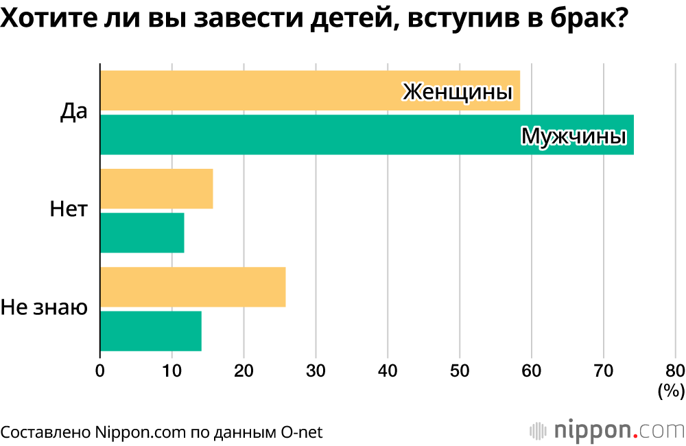 Хотите ли вы завести детей, вступив в брак?