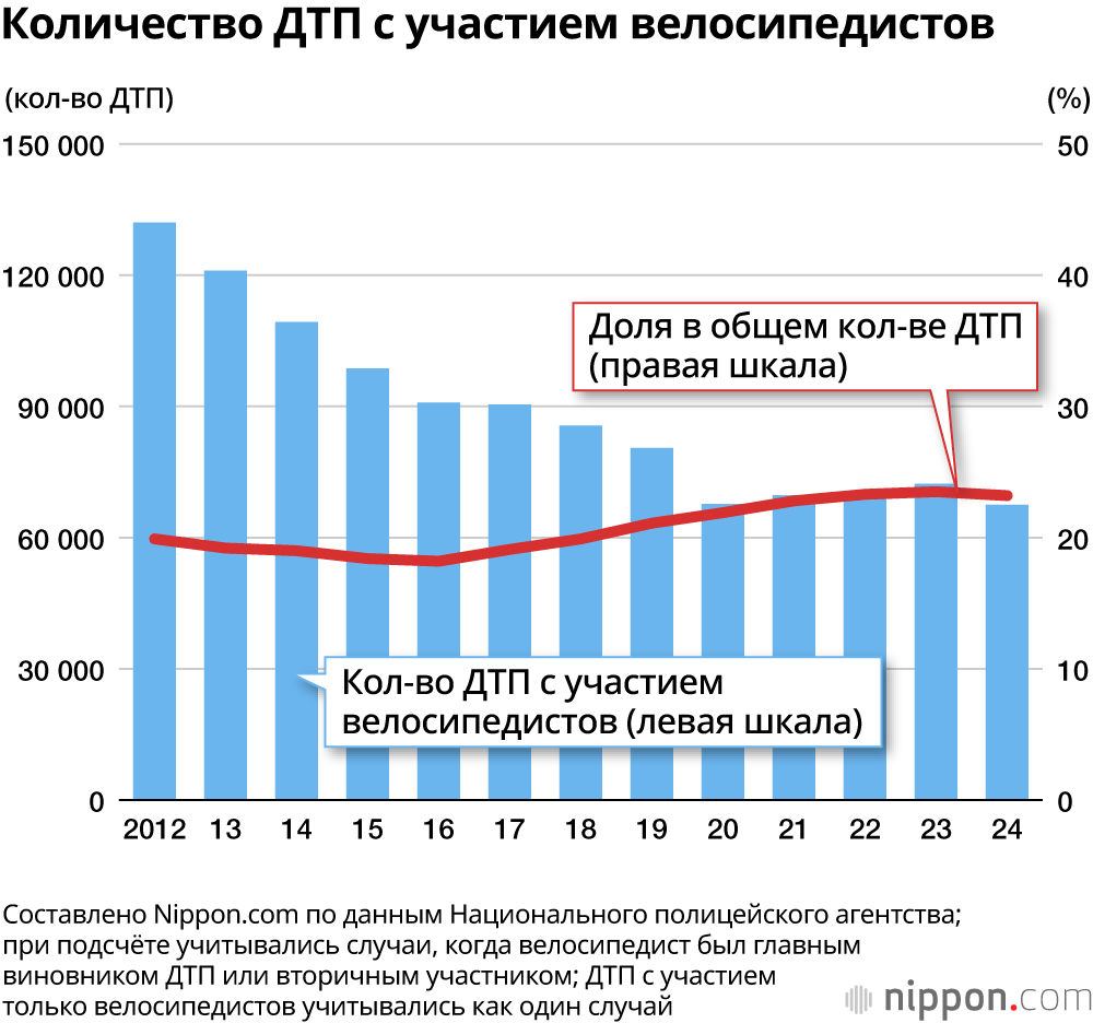 Количество ДТП с участием велосипедистов