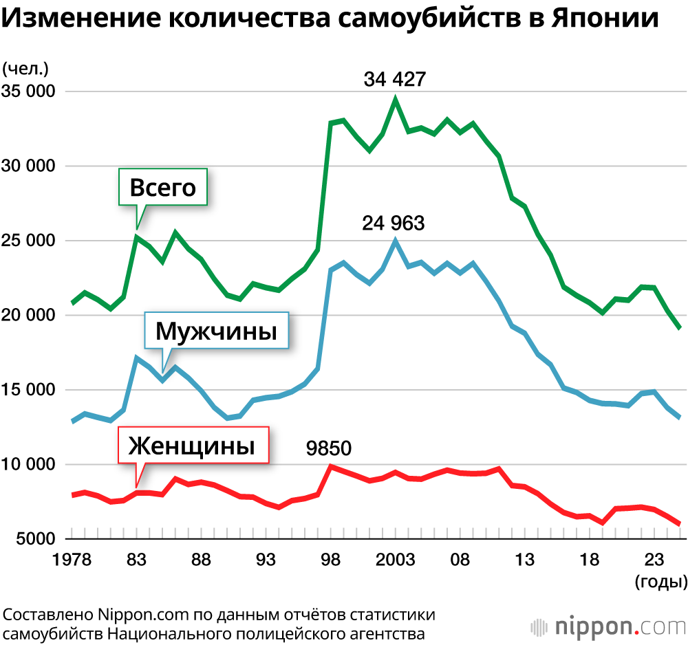 Изменение количества самоубийств в Японии