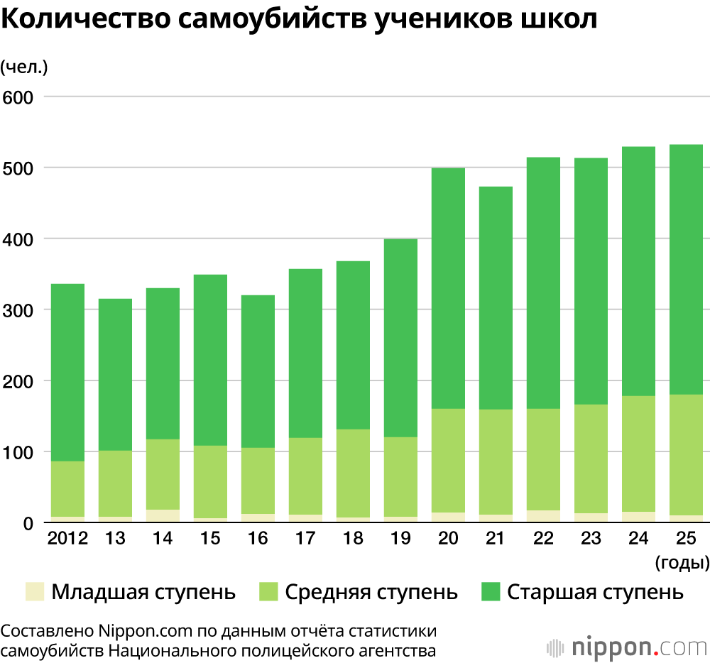 Количество самоубийств учеников школ