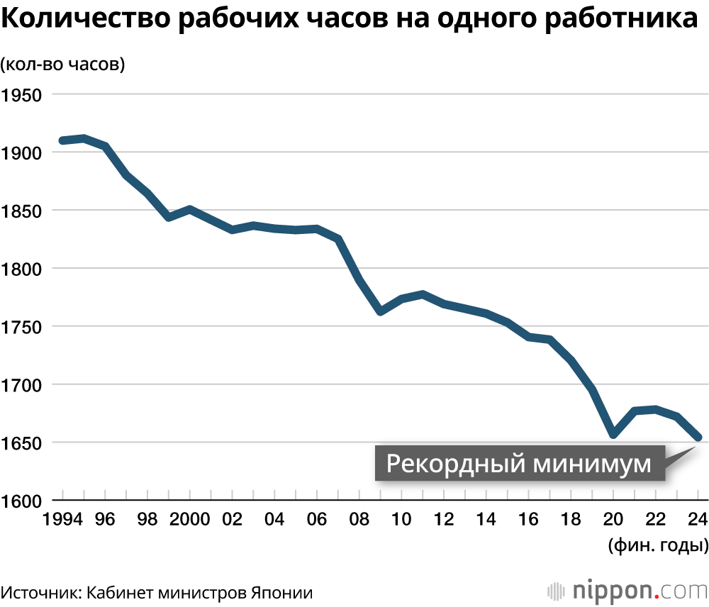 Количество рабочих часов на одного работника