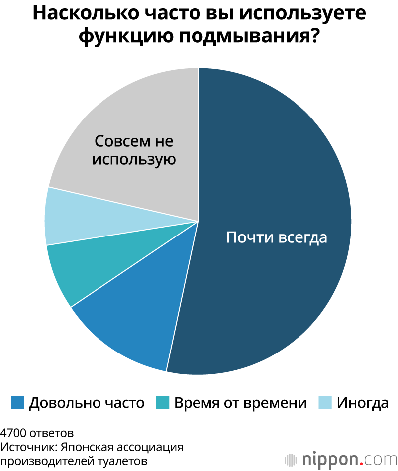 Насколько часто вы используете функцию подмывания?