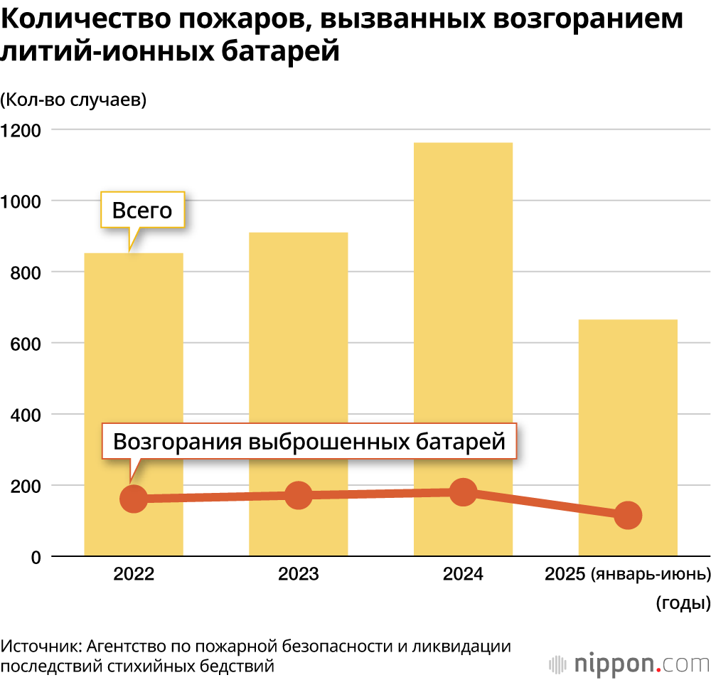 Количество пожаров, вызванных возгоранием литий-ионных батарей