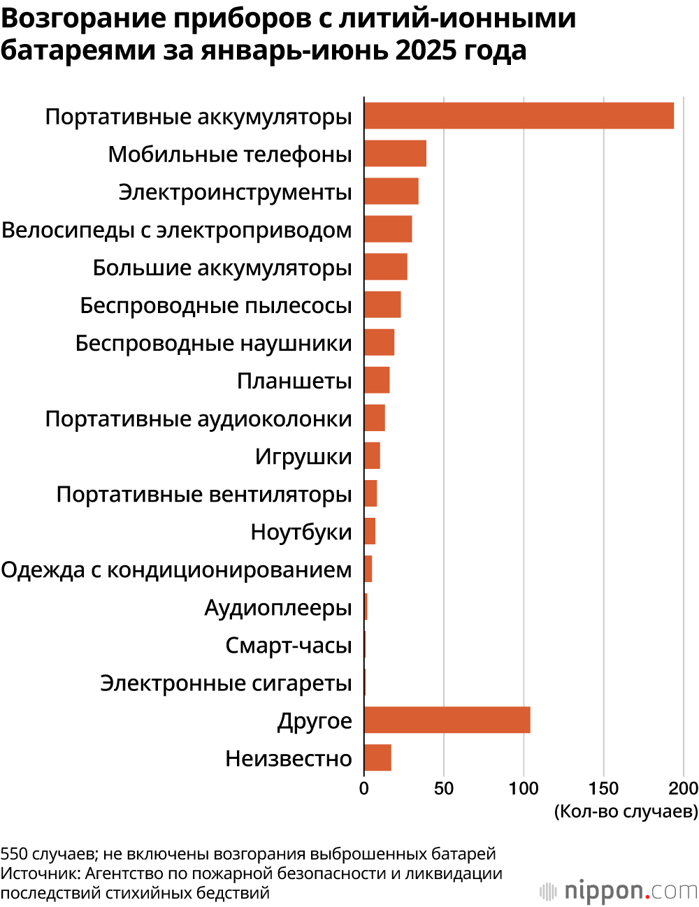 Возгорание приборов с литий-ионными батареями за январь-июнь 2025 года