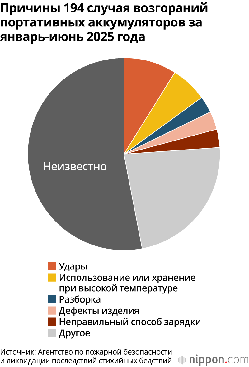 Причины 194 случая возгораний портативных аккумуляторов за январь-июнь 2025 года
