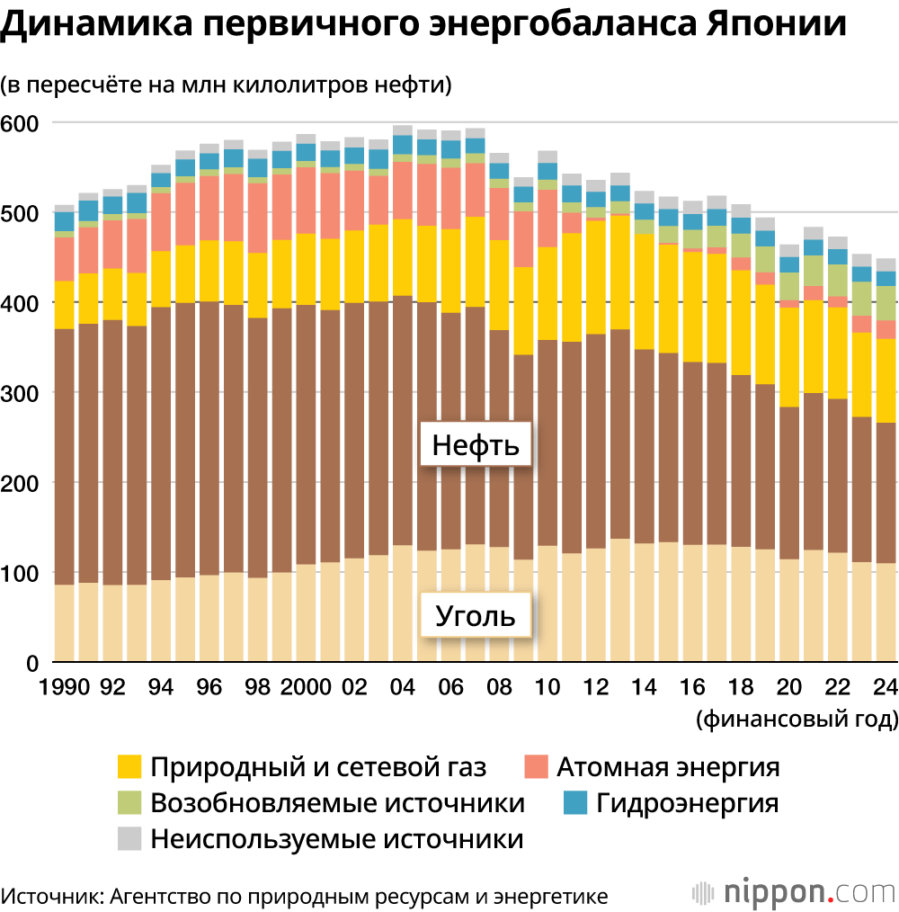 Динамика первичного энергобаланса Японии