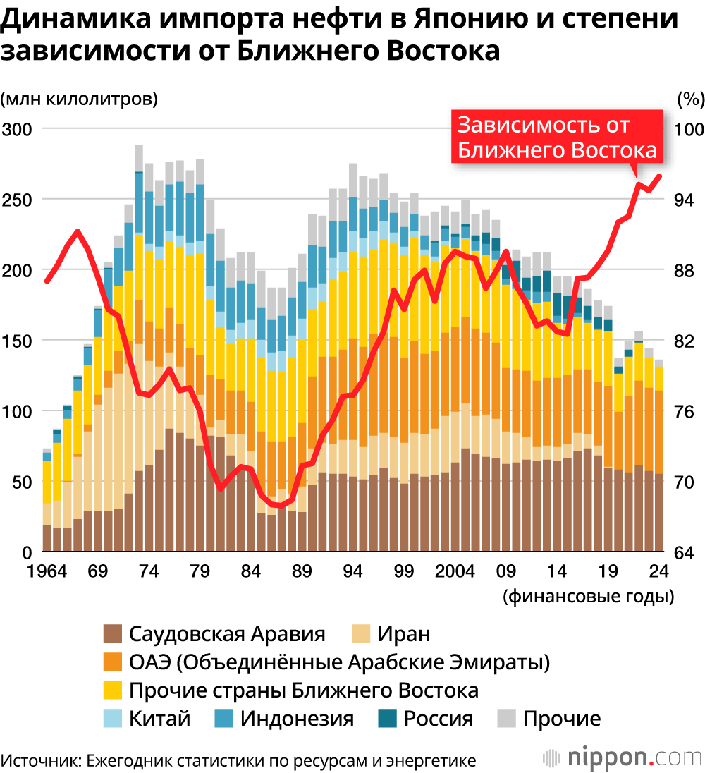 Динамика импорта нефти в Японию и степени зависимости от Ближнего Востока