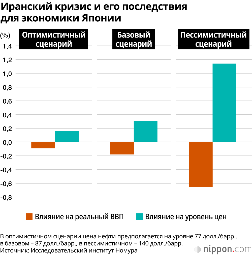Иранский кризис и его последствия для экономики Японии