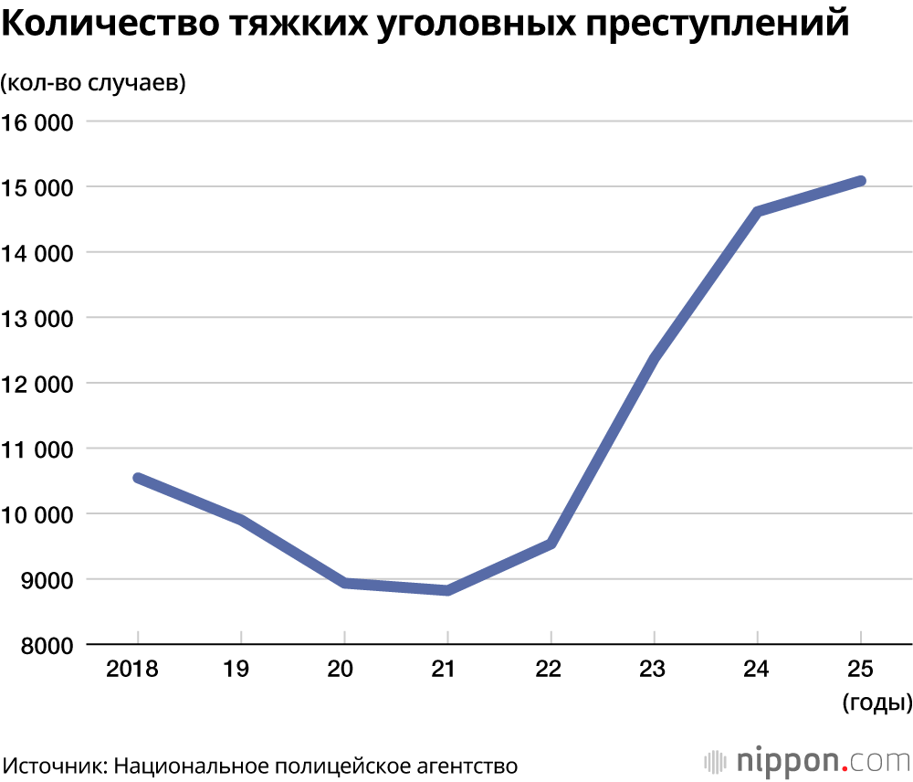 Количество тяжких уголовных преступлений