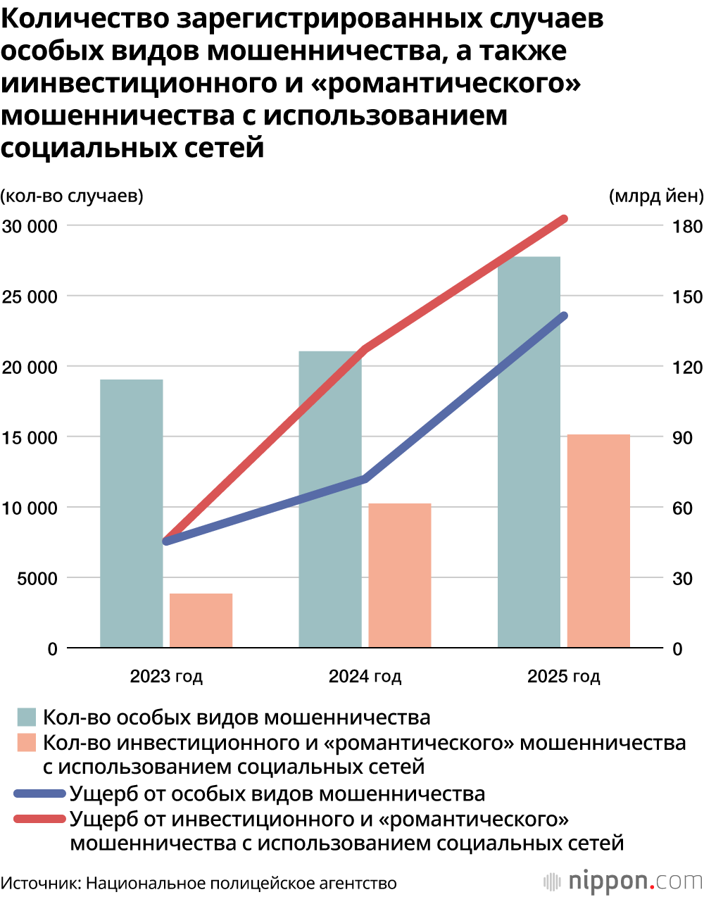 Количество зарегистрированных случаев особых видов мошенничества, а также иинвестиционного и «романтического» мошенничества с использованием социальных сетей