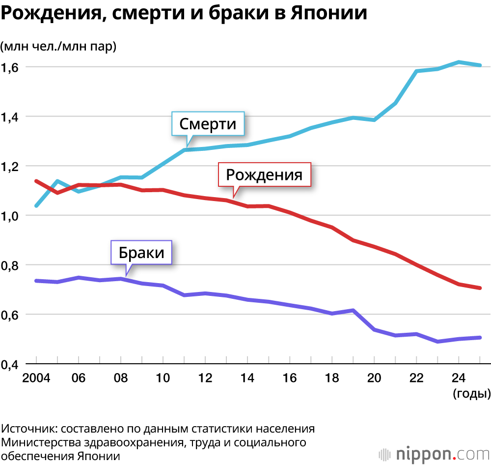 Рождения, смерти и браки в Японии