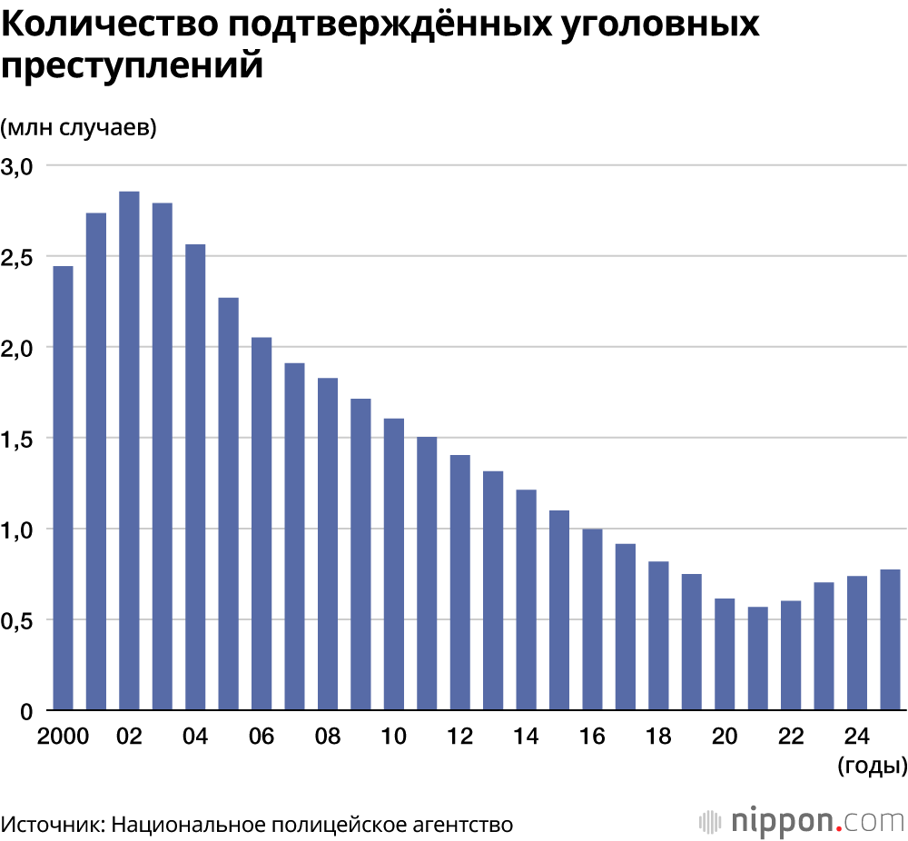 Количество подтверждённых уголовных преступлений
