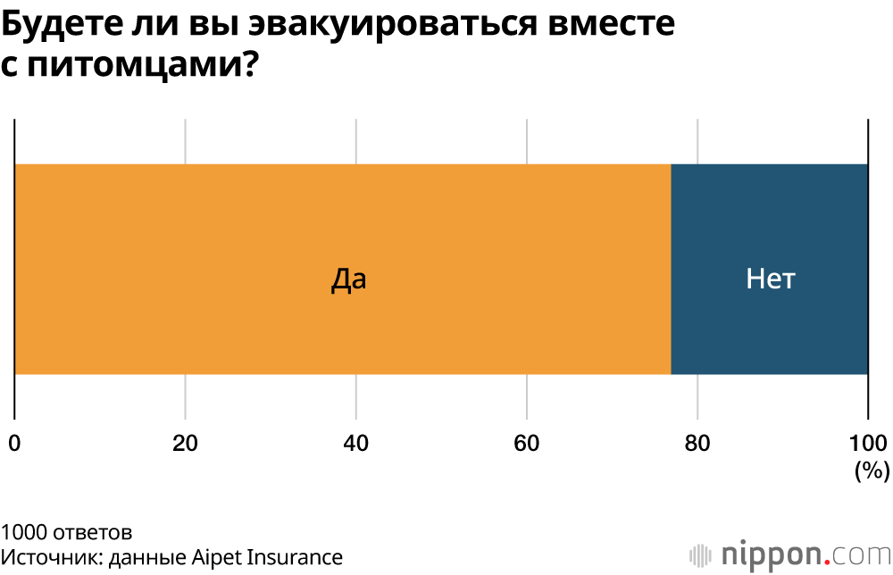Будете ли вы эвакуироваться вместе с питомцами?
