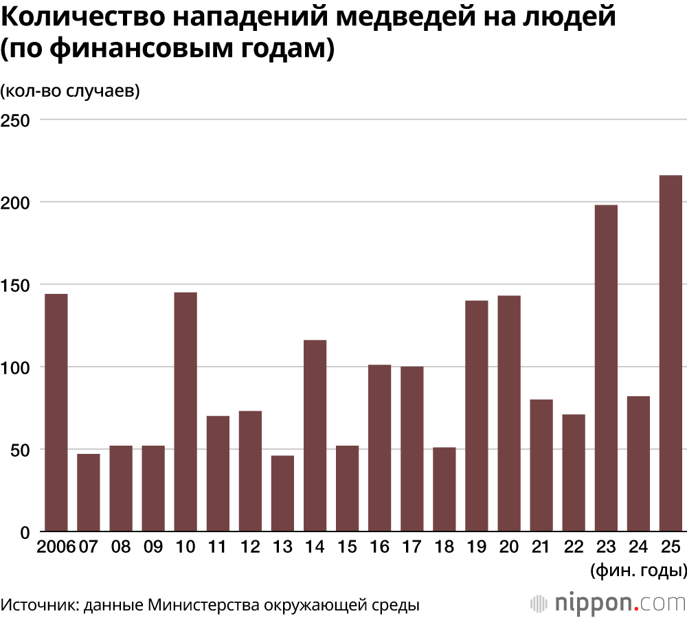 Количество нападений медведей на людей (по финансовым годам)