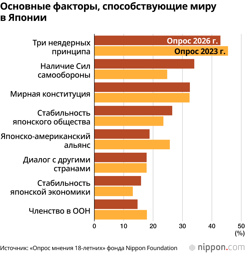 Основные факторы, способствующие миру в Японии