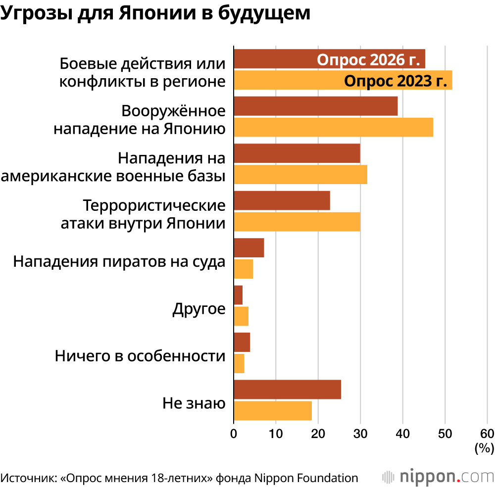Угрозы для Японии в будущем