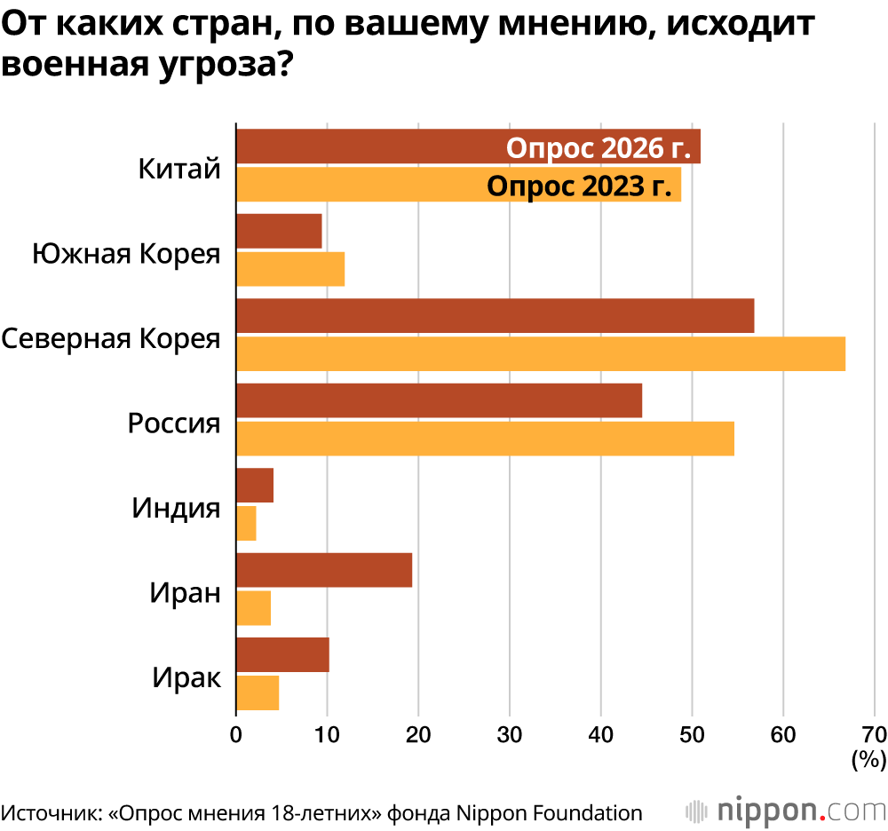 От каких стран, по вашему мнению, исходит военная угроза?