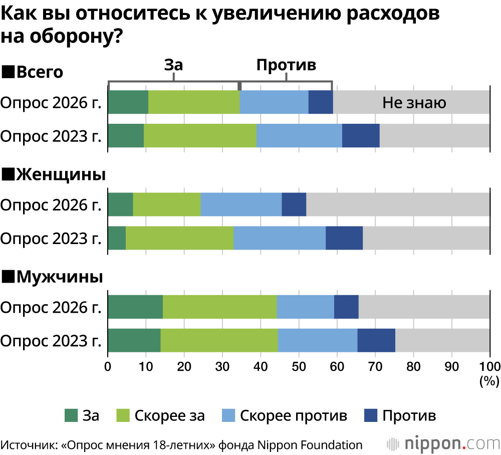 Как вы относитесь к увеличению расходов на оборону?