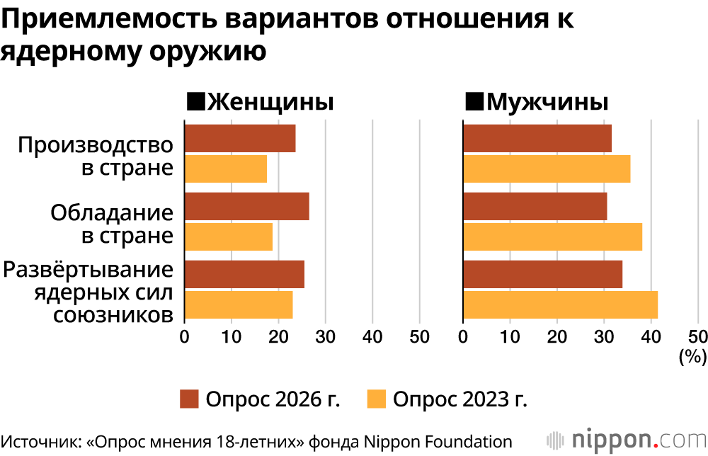 Приемлемость вариантов отношения к ядерному оружию