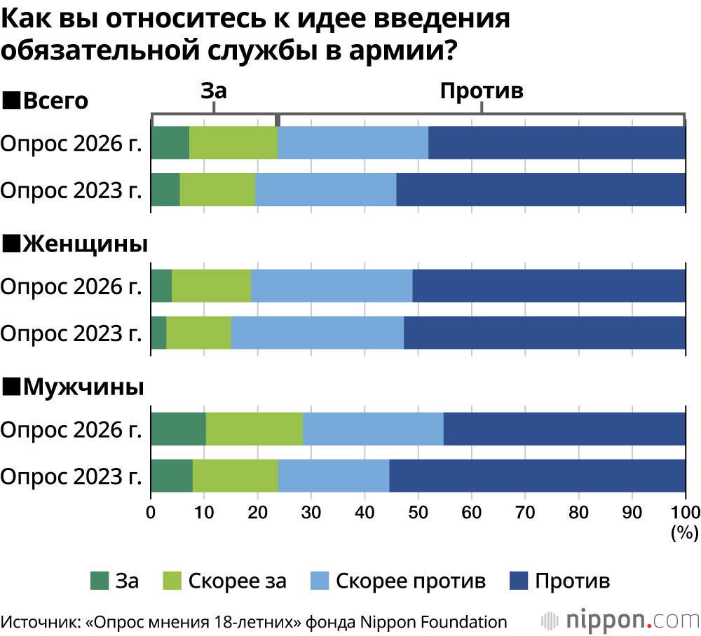 Как вы относитесь к идее введения обязательной службы в армии?