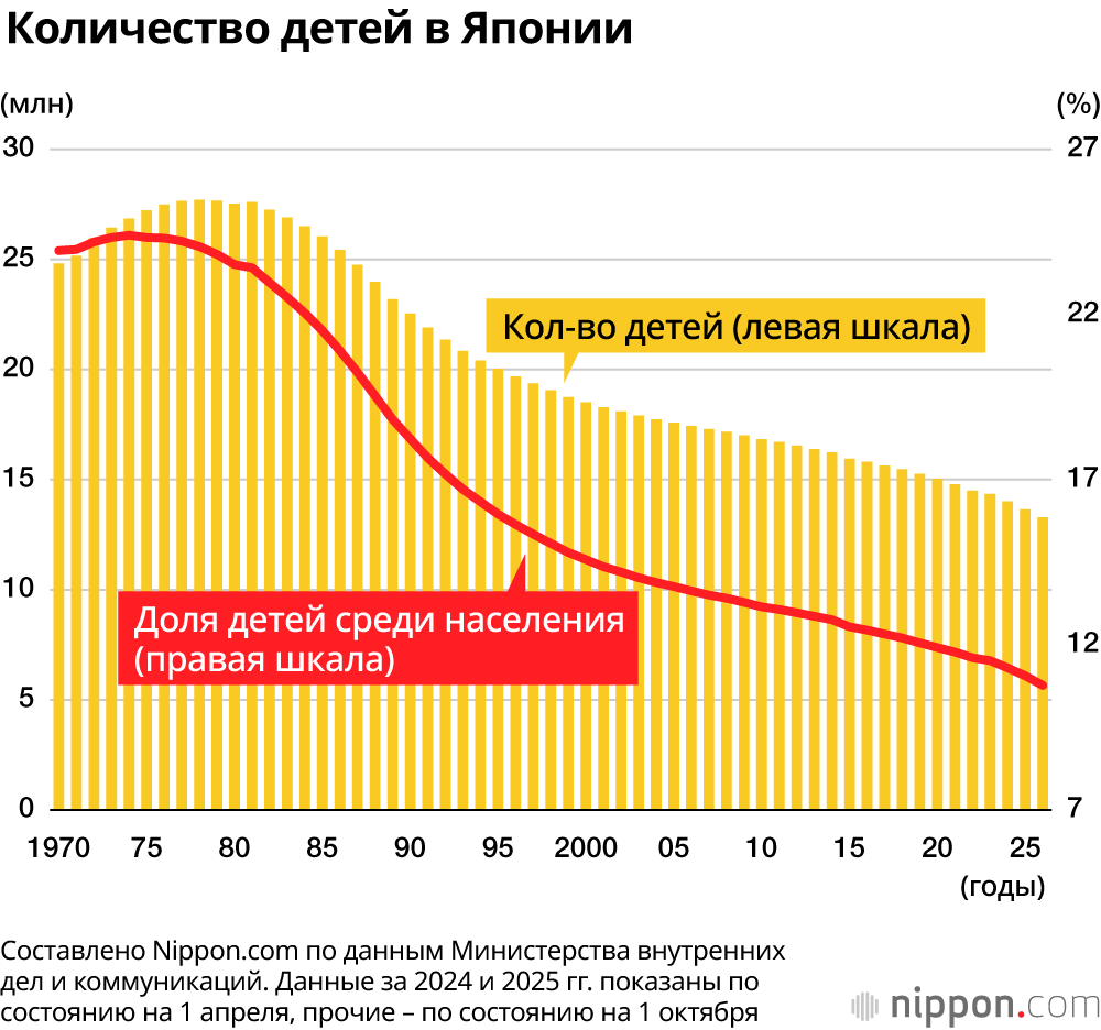 Количество детей в Японии