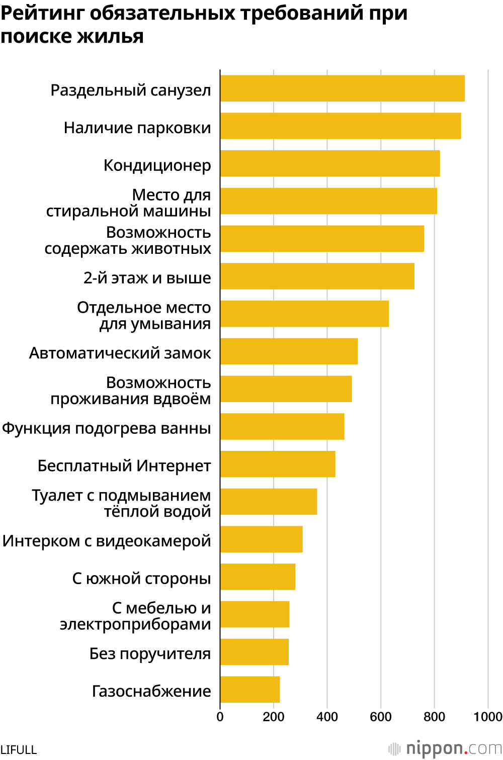 Рейтинг обязательных требований при поиске жилья