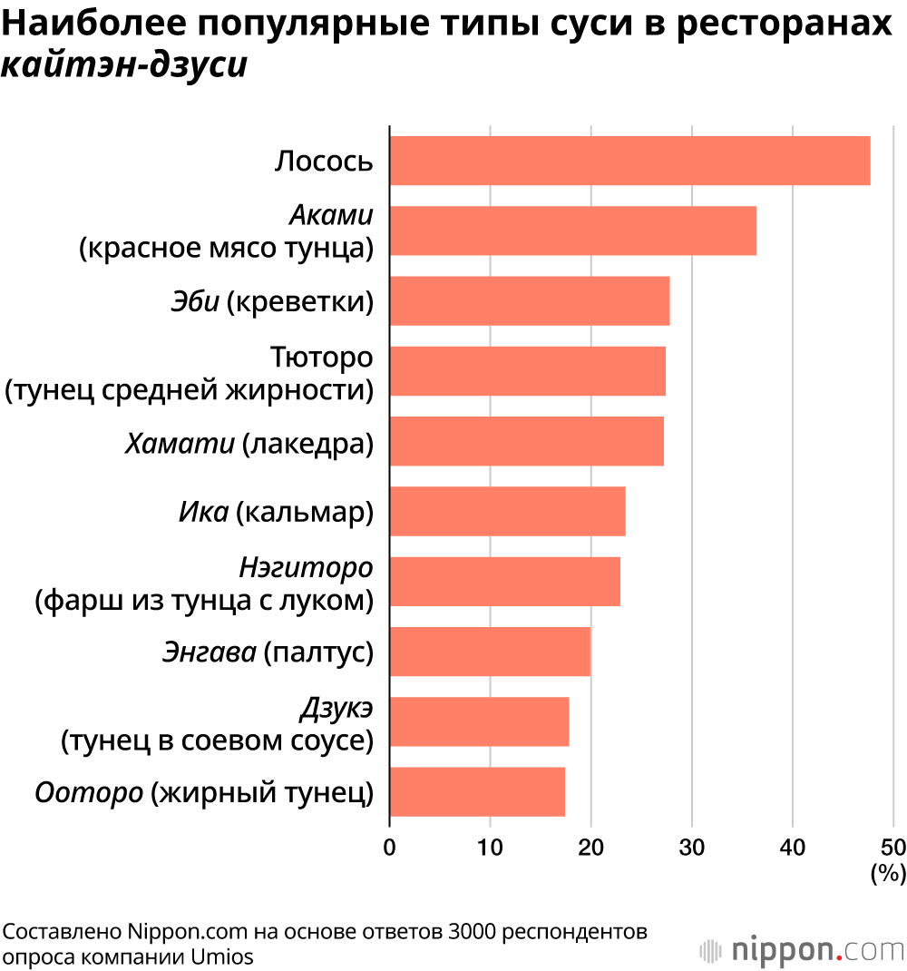 Наиболее популярные типы суси в ресторанах кайтэн-дзуси
