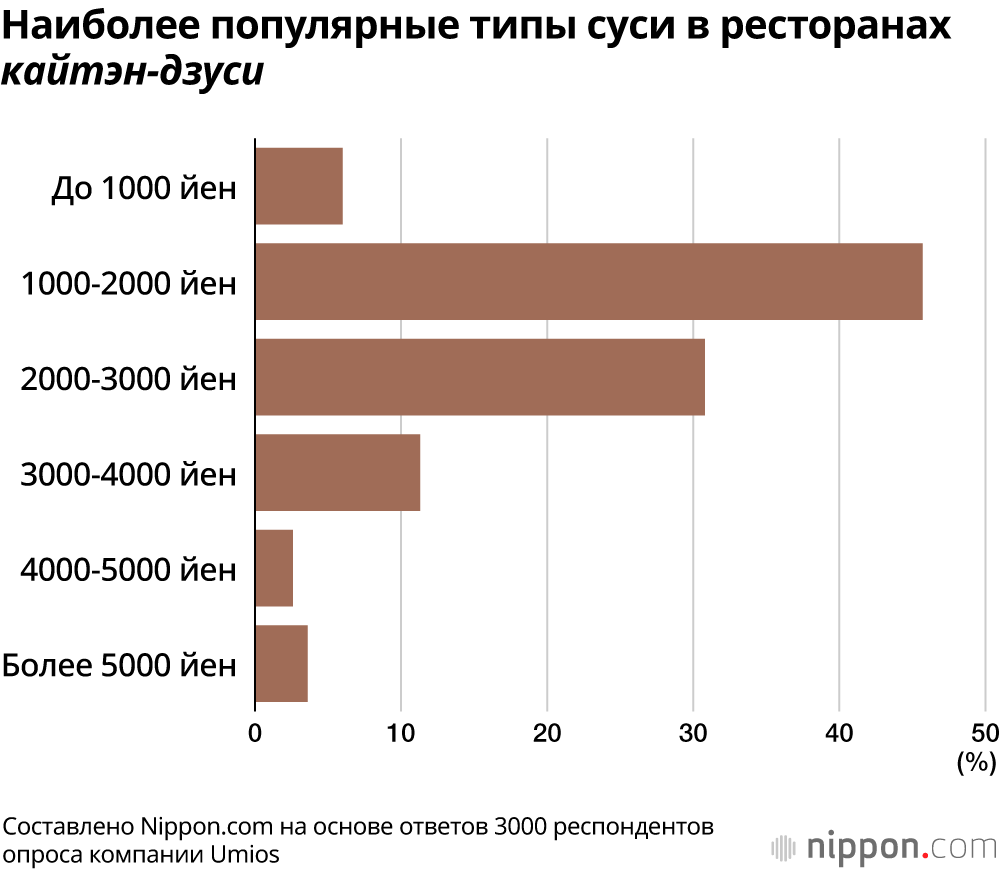 Наиболее популярные типы суси в ресторанах кайтэн-дзуси