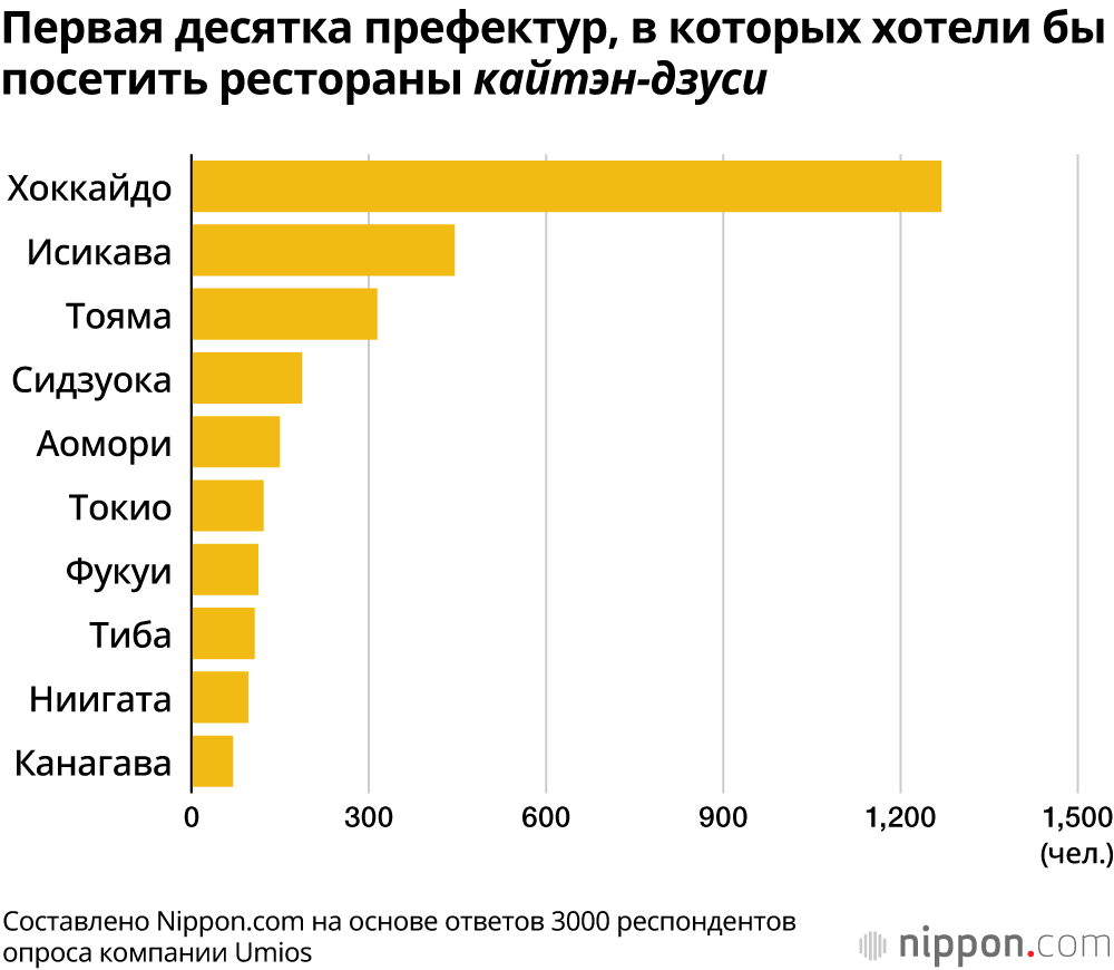 Первая десятка префектур, в которых хотели бы посетить рестораны кайтэн-дзуси