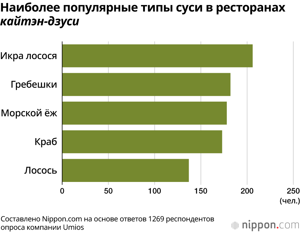 Наиболее популярные типы суси в ресторанах кайтэн-дзуси