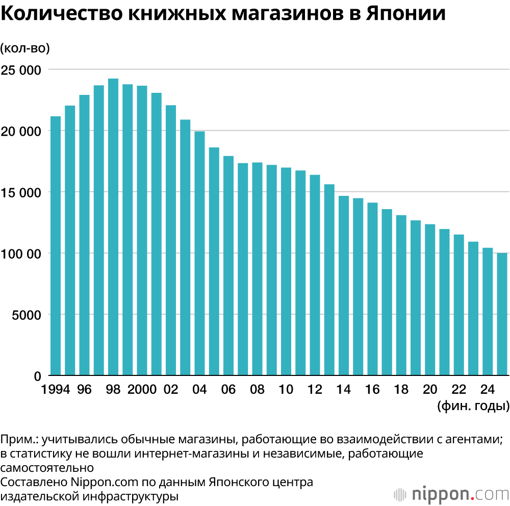 Количество книжных магазинов в Японии