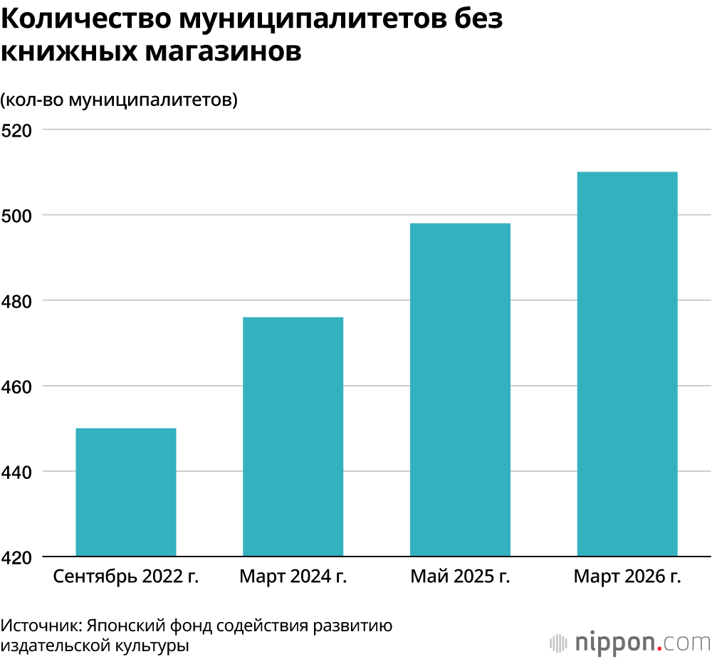 Количество муниципалитетов без книжных магазинов
