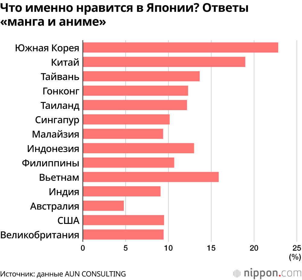 Что именно нравится в Японии? Ответы «манга и аниме»