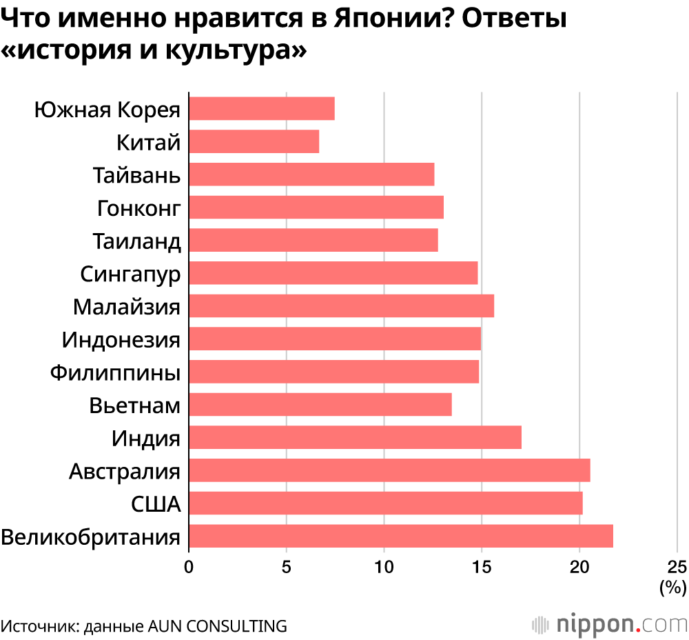 Что именно нравится в Японии? Ответы «история и культура»