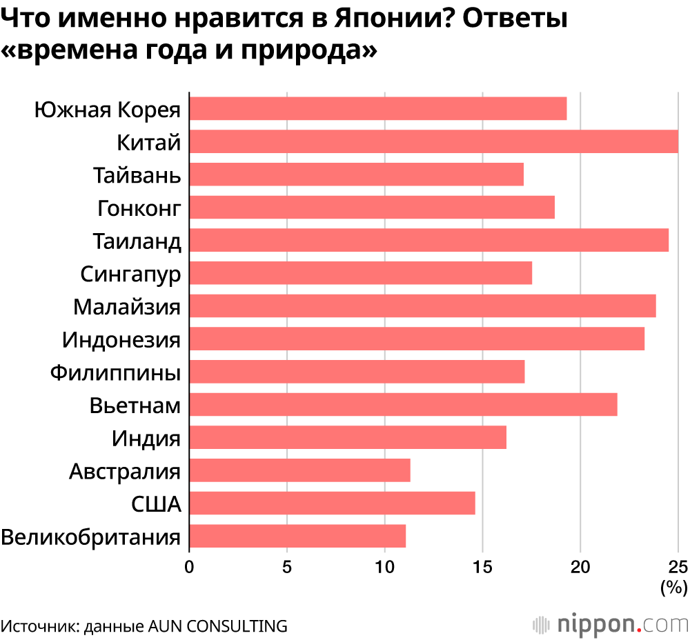 Что именно нравится в Японии? Ответы «времена года и природа»