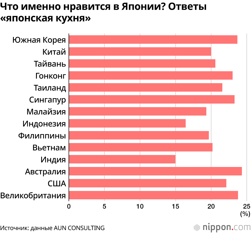 Что именно нравится в Японии? Ответы «японская кухня»
