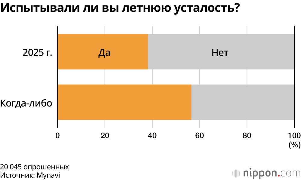 Испытывали ли вы летнюю усталость?