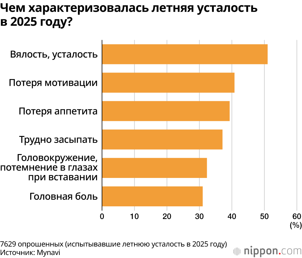 Чем характеризовалась летняя усталость в 2025 году?