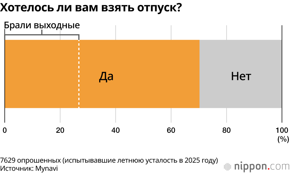 Хотелось ли вам взять отпуск?