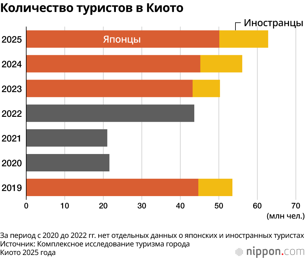 Количество туристов в Киото