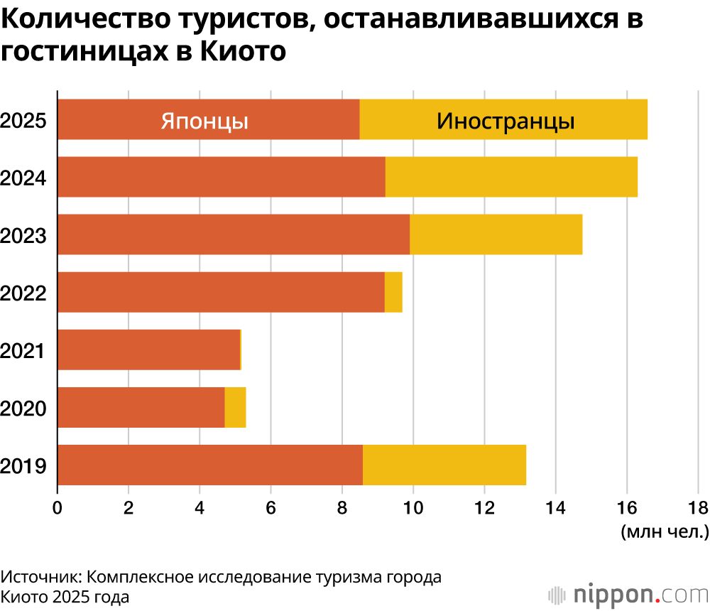 Количество туристов, останавливавшихся в гостиницах в Киото