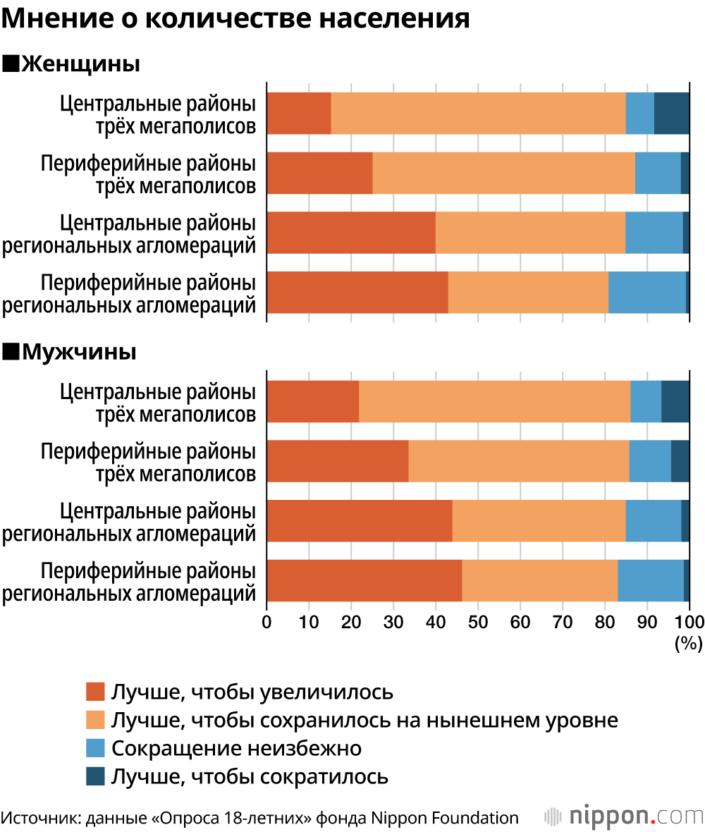 Мнение о количестве населения