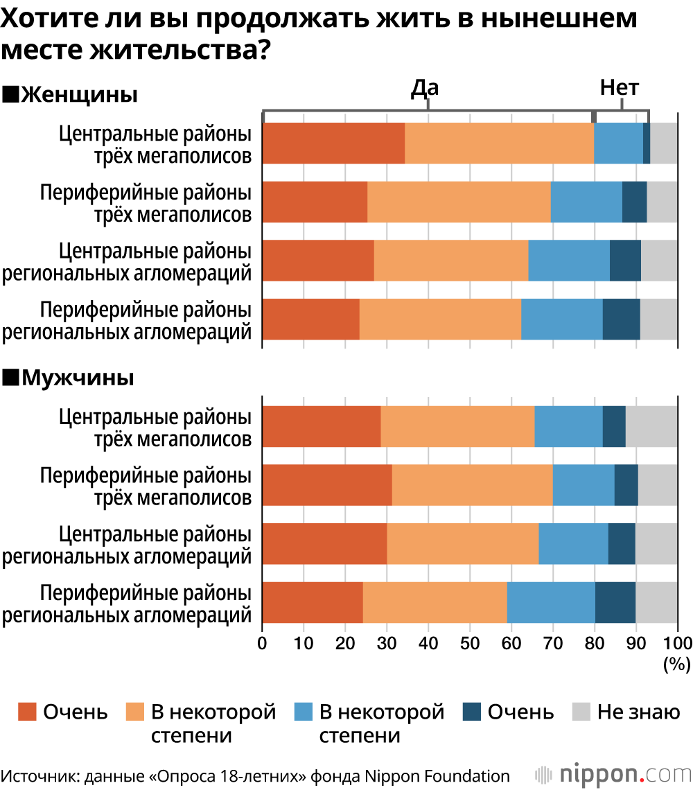 Хотите ли вы продолжать жить в нынешнем месте жительства?