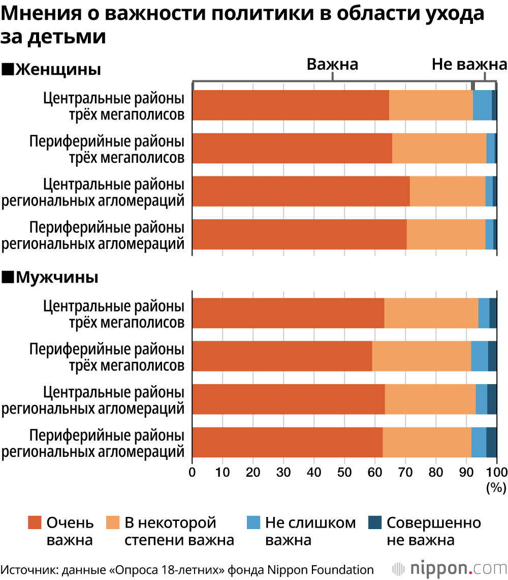 Мнения о важности политики в области ухода за детьми