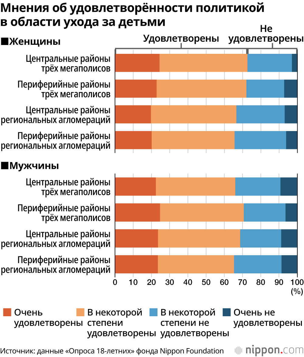 Мнения об удовлетворённости политикой в области ухода за детьми