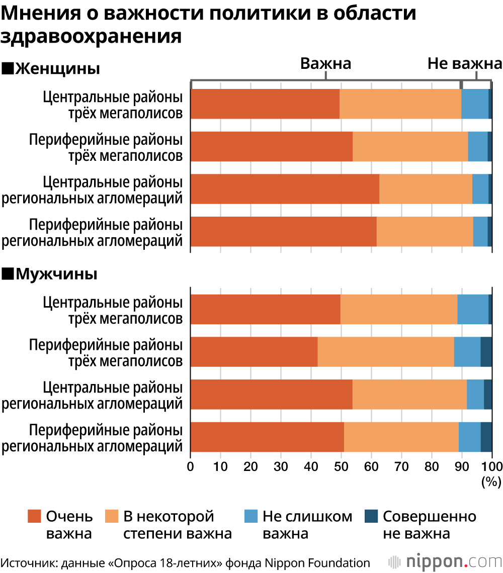 Мнения о важности политики в области здравоохранения