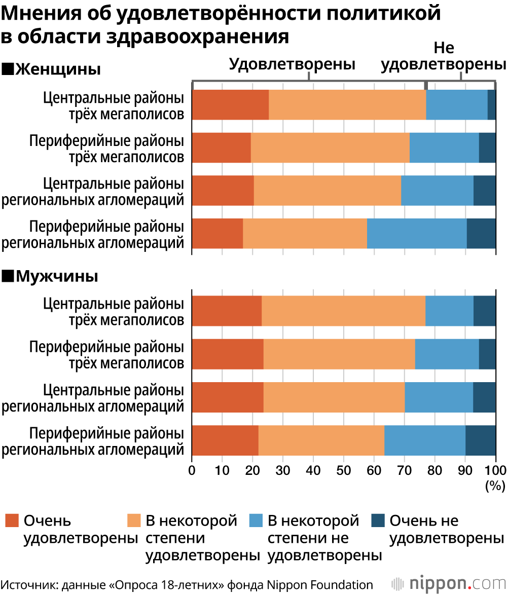Мнения об удовлетворённости политикой в области здравоохранения