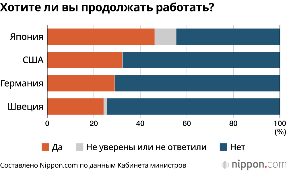 Хотите ли вы продолжать работать?