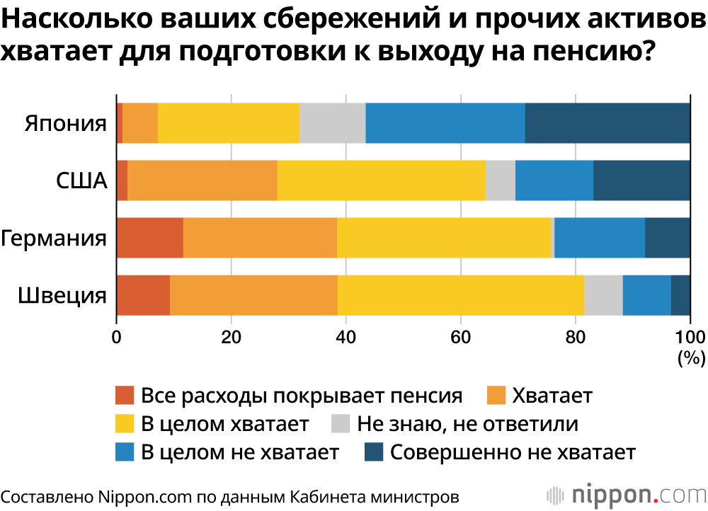 Насколько ваших сбережений и прочих активов хватает для подготовки к выходу на пенсию?